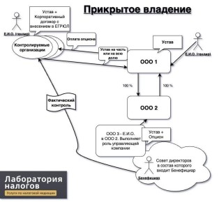 Прикрытое владение бизнесом: как скрытые бенефициары меняют игру