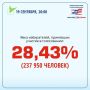 ����� 28% ������� ������������� ������� ��������� ���� ����������� ���� � ������������� �� �������!