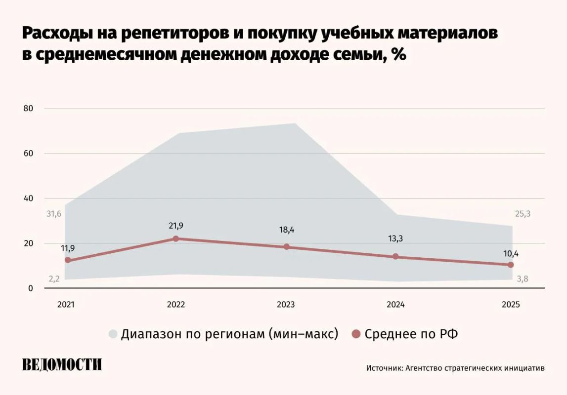 В среднем 10,4% месячного дохода тратят семьи на оплату на репетиторов и покупку учебных материалов для одного ребенка