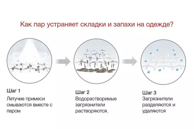 Пар в стиральной машине помогает бережно освежать вещи и сокращать глажку